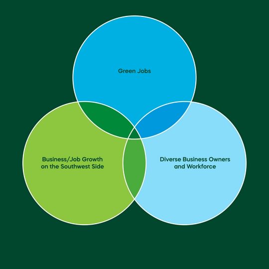 A diagram showing the intersection of Green Jobs, Business/Job Growth on the Southwest Side, and Diverse Business Owners & Workforce